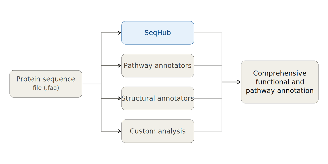 The SeqHub API in a standard bioinformatics pipeline