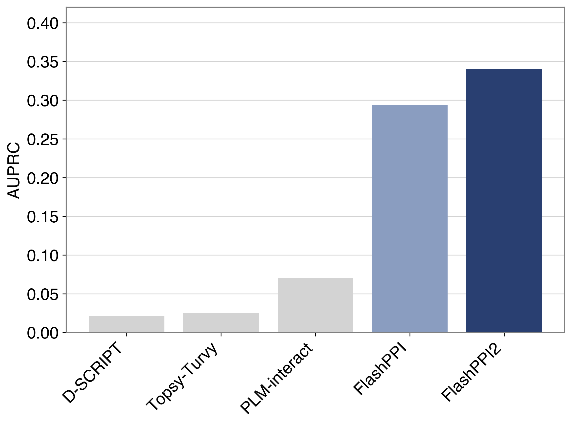 FlashPPI2 vs FlashPPI benchmark comparison on the 1:100 E. coli benchmark